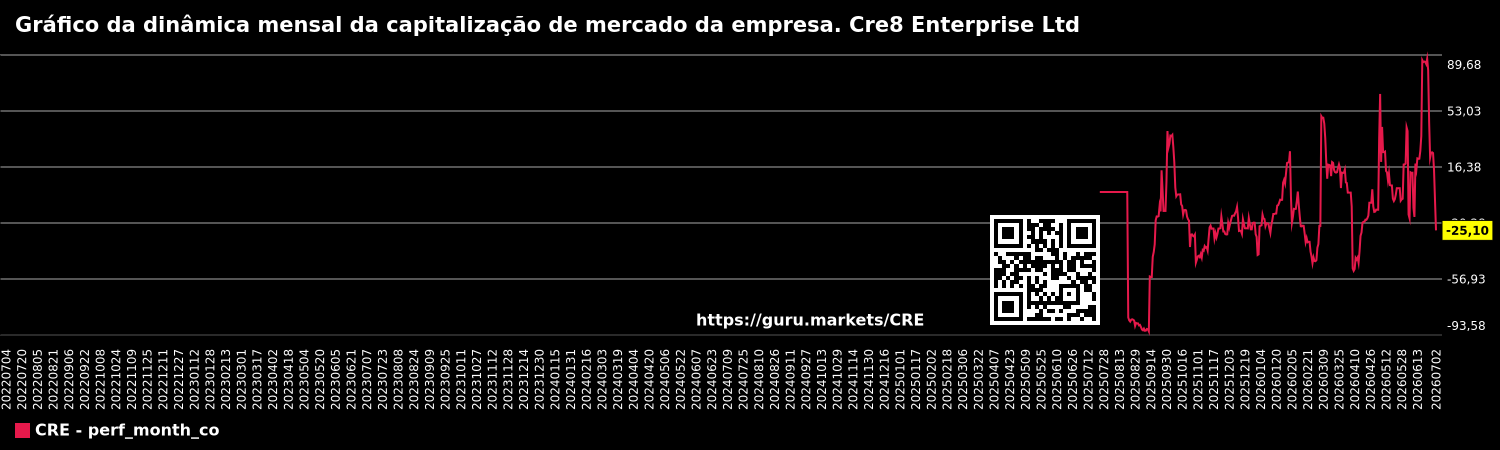 Gráfico da dinâmica mensal da capitalização de mercado da empresa. Cre8 Enterprise Ltd